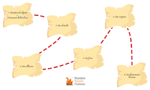 Organiser chasse au trésor - Etapes histoire