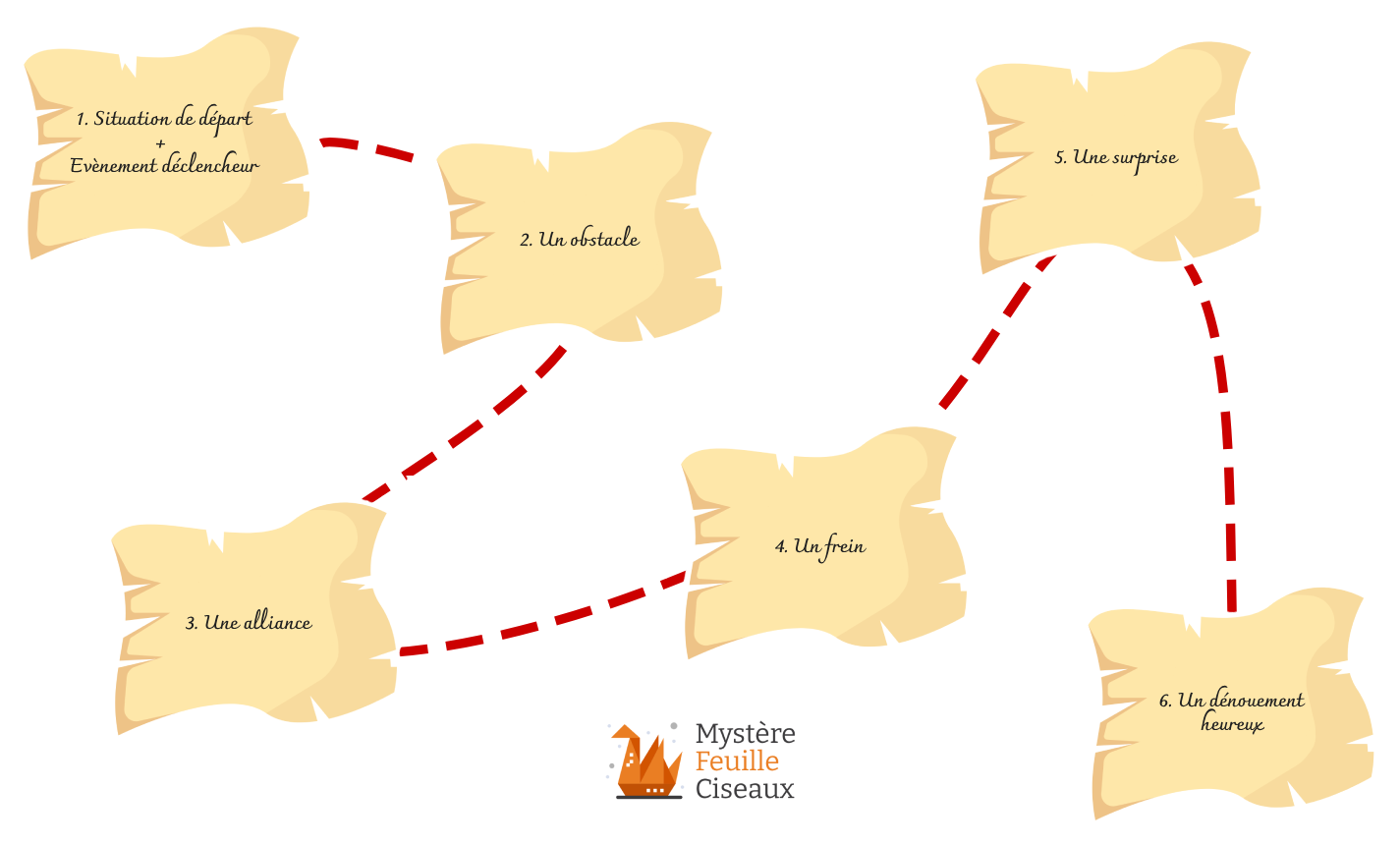 Organiser chasse au trésor - Etapes histoire