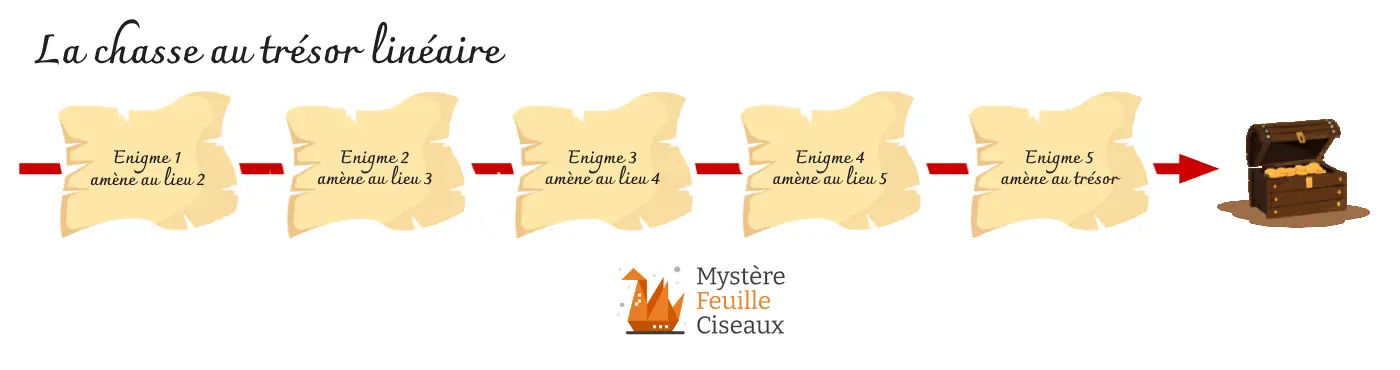 Organiser chasse au trésor - Etapes linéaire
