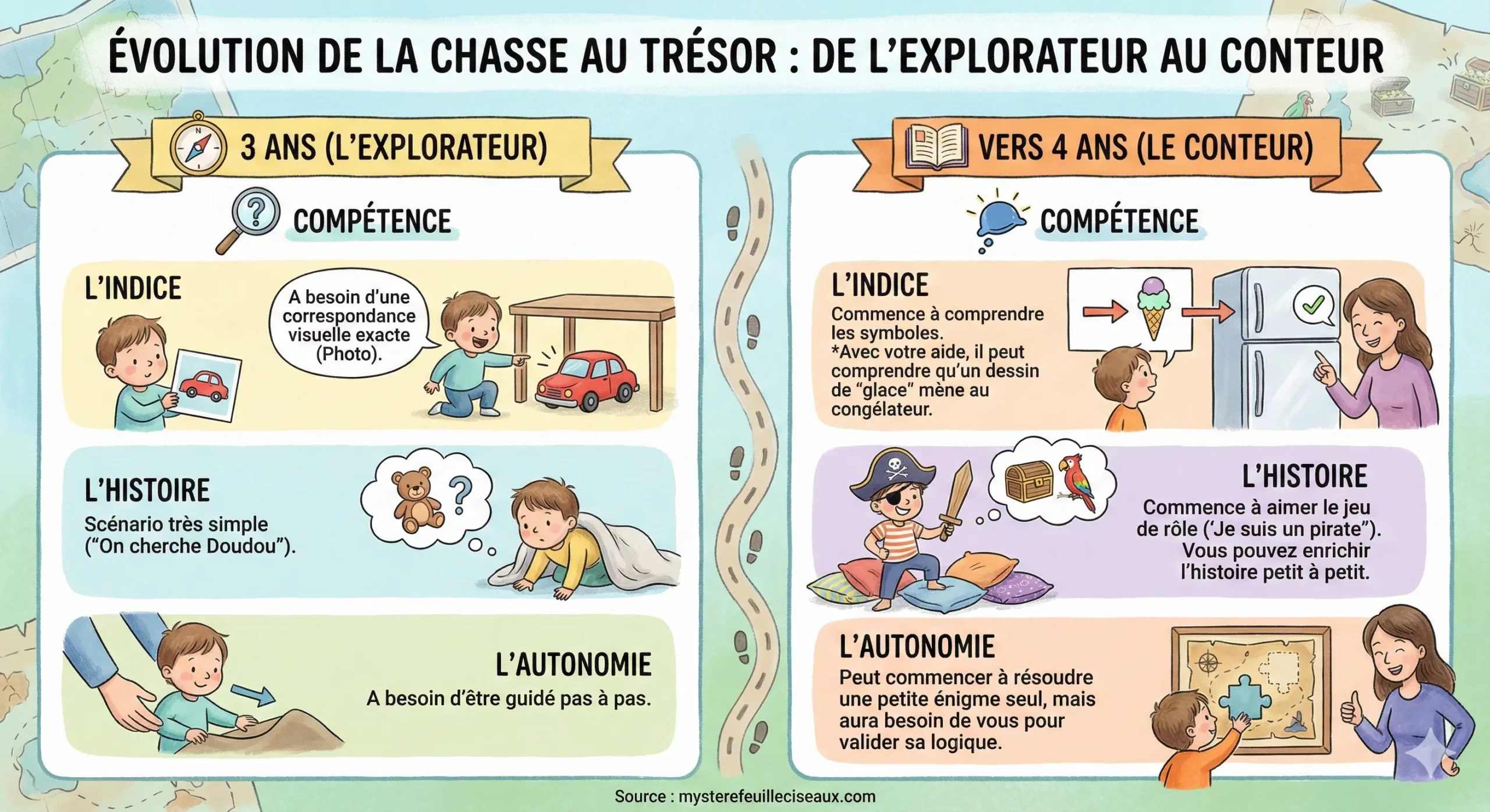 Evolution de la chasse au trésor : de l'explorateur au conteur